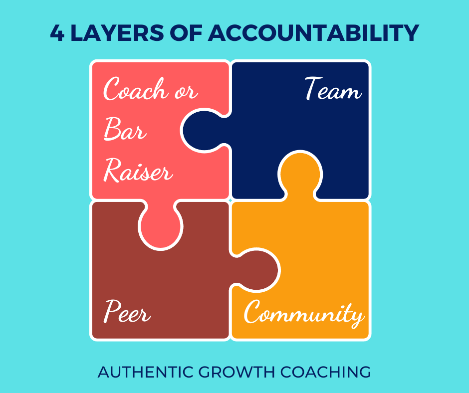 The 4 Layers of Accountability: Coach/Bar Raiser, Team, Peer and Community